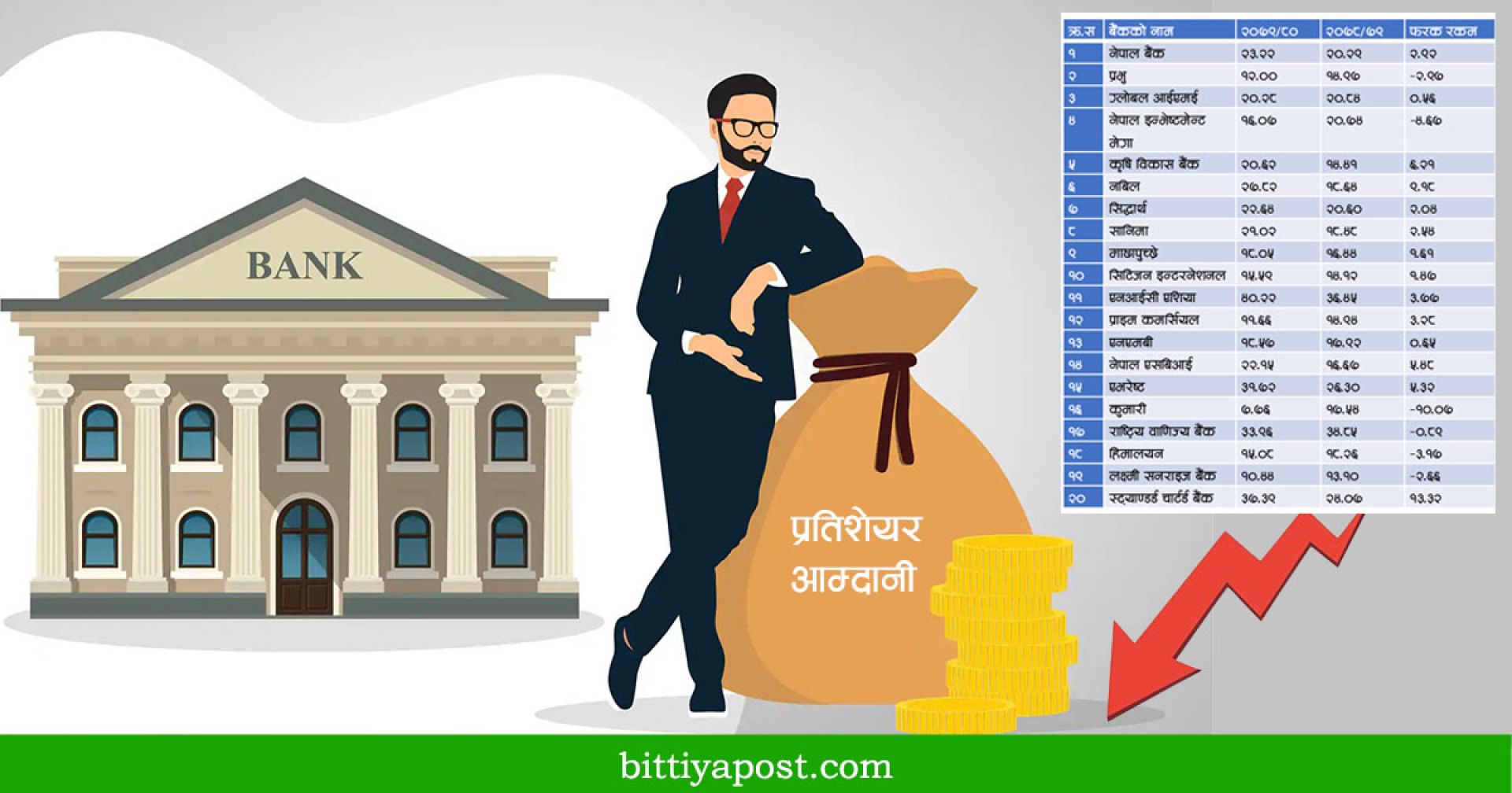 झण्डै २५ प्रतिशत नाफा बढाएका बैंकका शेयरधनीहरुले कति गरे आम्दानी? (सूचीसहित) 
